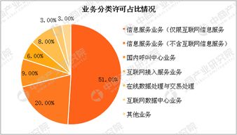 2018年2月中國增值電信業(yè)務(wù)許可情況分析 第二類增值電信業(yè)務(wù)穩(wěn)步增長，許可企業(yè)突破5萬家