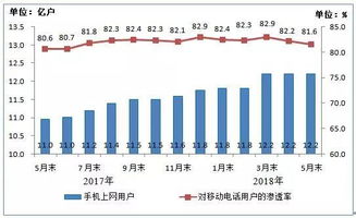 我國電信業(yè)務(wù)高質(zhì)量發(fā)展盤點(diǎn) 5月業(yè)務(wù)總量突破2萬億元，二類增值業(yè)務(wù)強(qiáng)勁增長129.1%