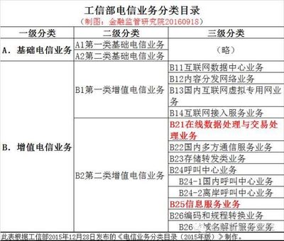 互聯網資質之ICP、EDI許可證詳解 第二類增值電信業務全解析